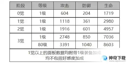 白夜极光克角色面板数据一览