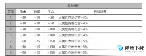 白夜极光克角色面板数据一览