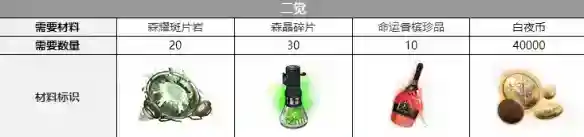 白夜极光库斯库塔三觉材料是什么