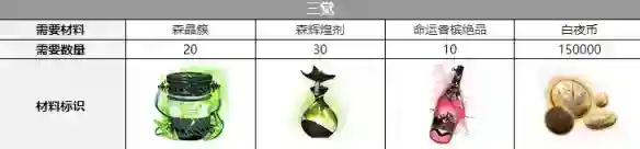 白夜极光库斯库塔三觉材料是什么