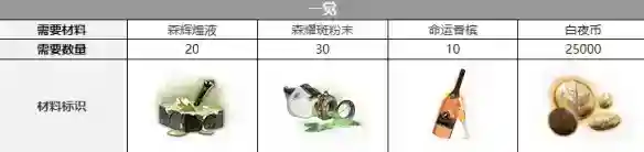 白夜极光库斯库塔三觉材料是什么