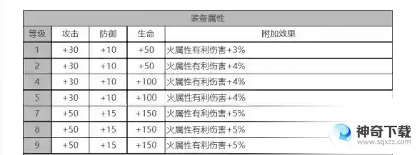 白夜极光瑞吉娜角色面板数据是什么