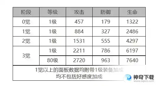 白夜极光瑞吉娜角色面板数据是什么