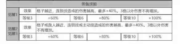 白夜极光瑞吉娜角色面板数据是什么