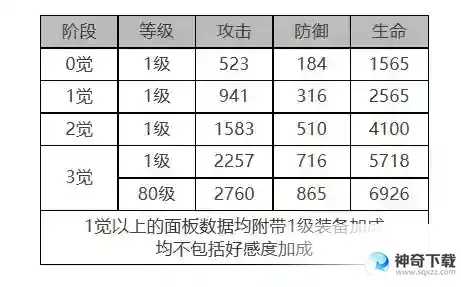 白夜极光圣钉角色面板数据是什么