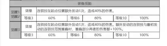 白夜极光帕蒂&帕西角色面板数据是什么
