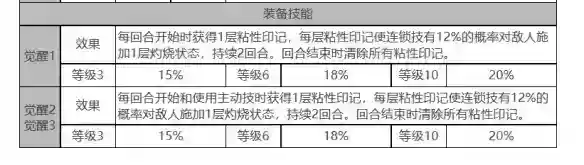 白夜极光琼妮布姆角色面板数据是什么