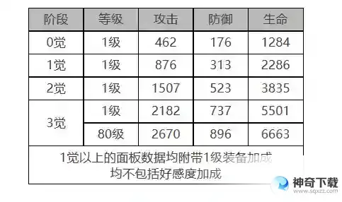 白夜极光琼妮布姆角色面板数据是什么