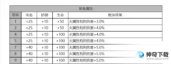 白夜极光琼妮布姆角色面板数据是什么