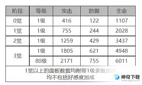 白夜极光浮士德角色面板数据是什么