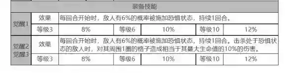 白夜极光浮士德角色面板数据是什么