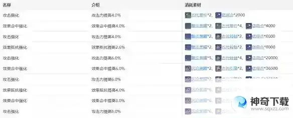 崩坏：星穹铁道桑博技能天赋星魂消耗材料是什么
