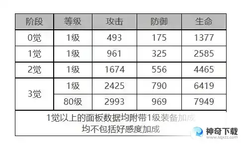 白夜极光丽奥娜角色面板数据是什么