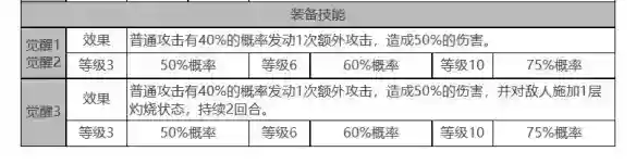 白夜极光丽奥娜角色面板数据是什么