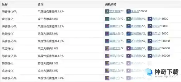 崩坏：星穹铁道丹恒技能天赋星魂消耗材料是什么