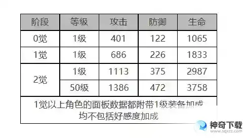 白夜极光小不点角色面板数据是什么