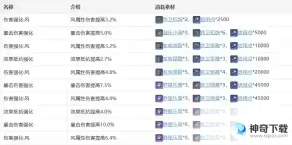崩坏：星穹铁道布洛妮娅技能天赋星魂消耗材料是什么