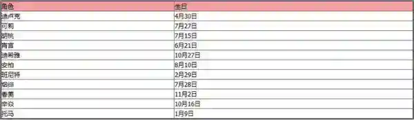 原神全角色生日是什么时候