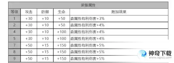 白夜极光露可亚角色面板数据是什么