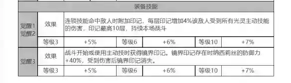 白夜极光露可亚角色面板数据是什么