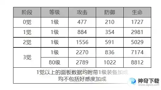 白夜极光露可亚角色面板数据是什么