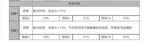 白夜极光爱洛拉角色面板数据是什么