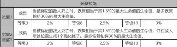 白夜极光帕特角色面板数据是什么