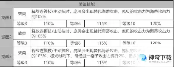 白夜极光海蒂角色面板数据是什么