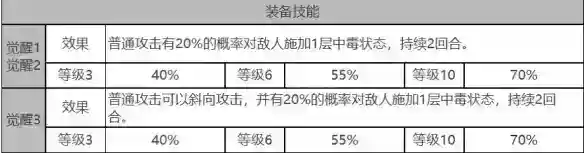 白夜极光奥蒂角色面板数据是什么