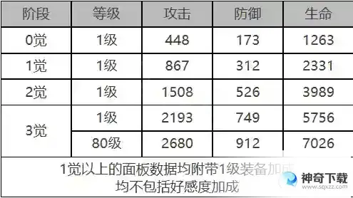 白夜极光奥蒂角色面板数据是什么