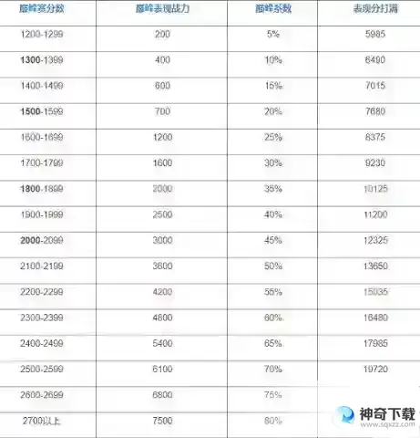 王者荣耀巅峰赛战力怎么加