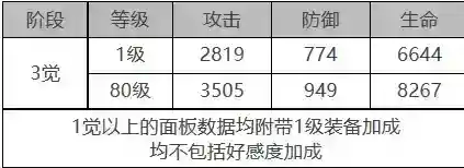 白夜极光绯角色面板数据是什么