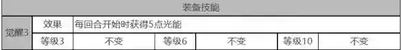 白夜极光绯角色面板数据是什么