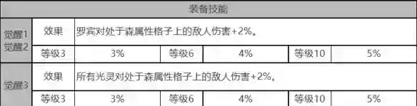 白夜极光罗宾角色面板数据是什么