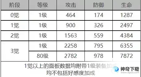 白夜极光罗宾角色面板数据是什么