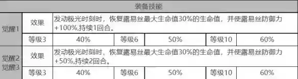 白夜极光露易丝角色面板数据是什么