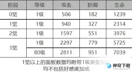 白夜极光黎明角色面板数据是什么