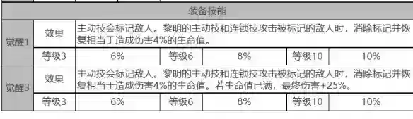 白夜极光黎明角色面板数据是什么
