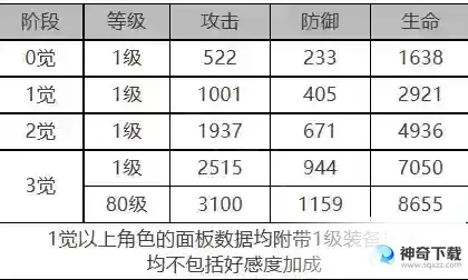 白夜极光艾莉娜角色面板数据是什么