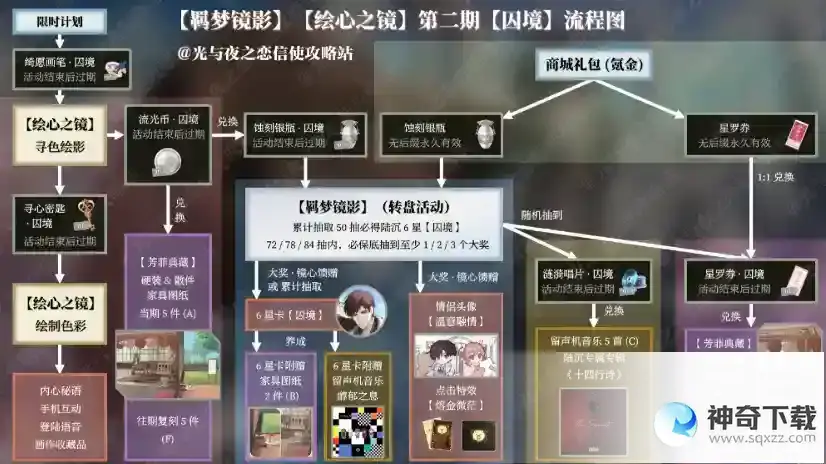 光与夜之恋羁梦镜影囚境活动流程一览