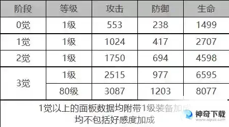 白夜极光贝瑞尔角色面板数据是什么