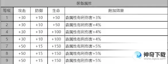白夜极光贝瑞尔角色面板数据是什么