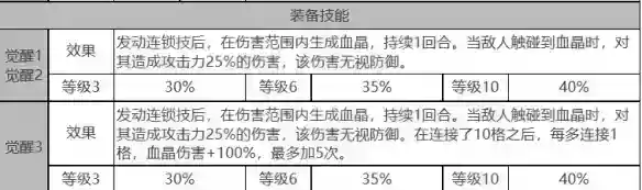 白夜极光贝瑞尔角色面板数据是什么