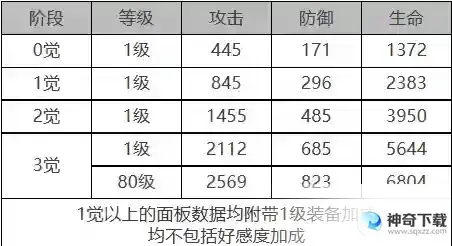 白夜极光加百列角色面板数据是什么