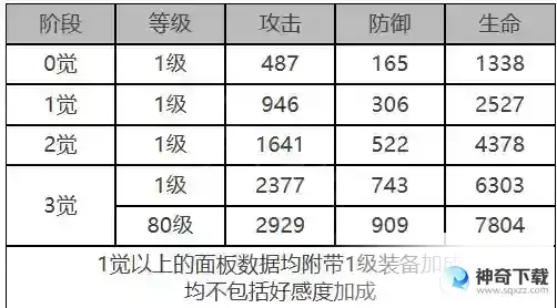 白夜极光库斯塔角色面板数据是什么