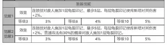 白夜极光库斯塔角色面板数据是什么