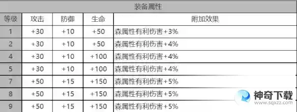 白夜极光纳西莉丝角色面板数据是什么