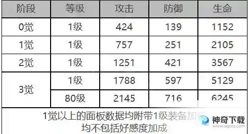 白夜极光纳西莉丝角色面板数据是什么