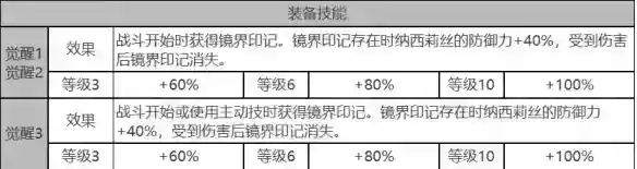白夜极光纳西莉丝角色面板数据是什么