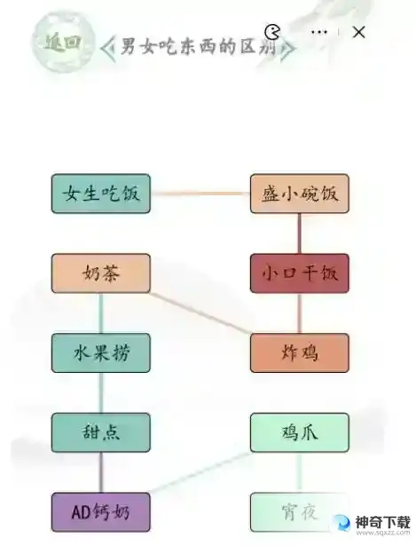汉字找茬王男女吃东西的区别答案